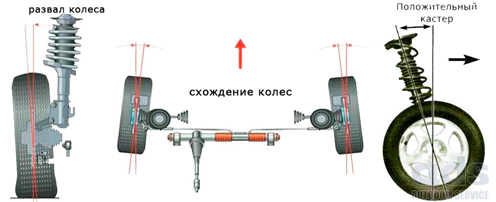 Кастор, Развал, Схождение