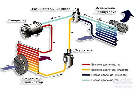 СТО ADService производит заправку и ремонт автокондиционеров